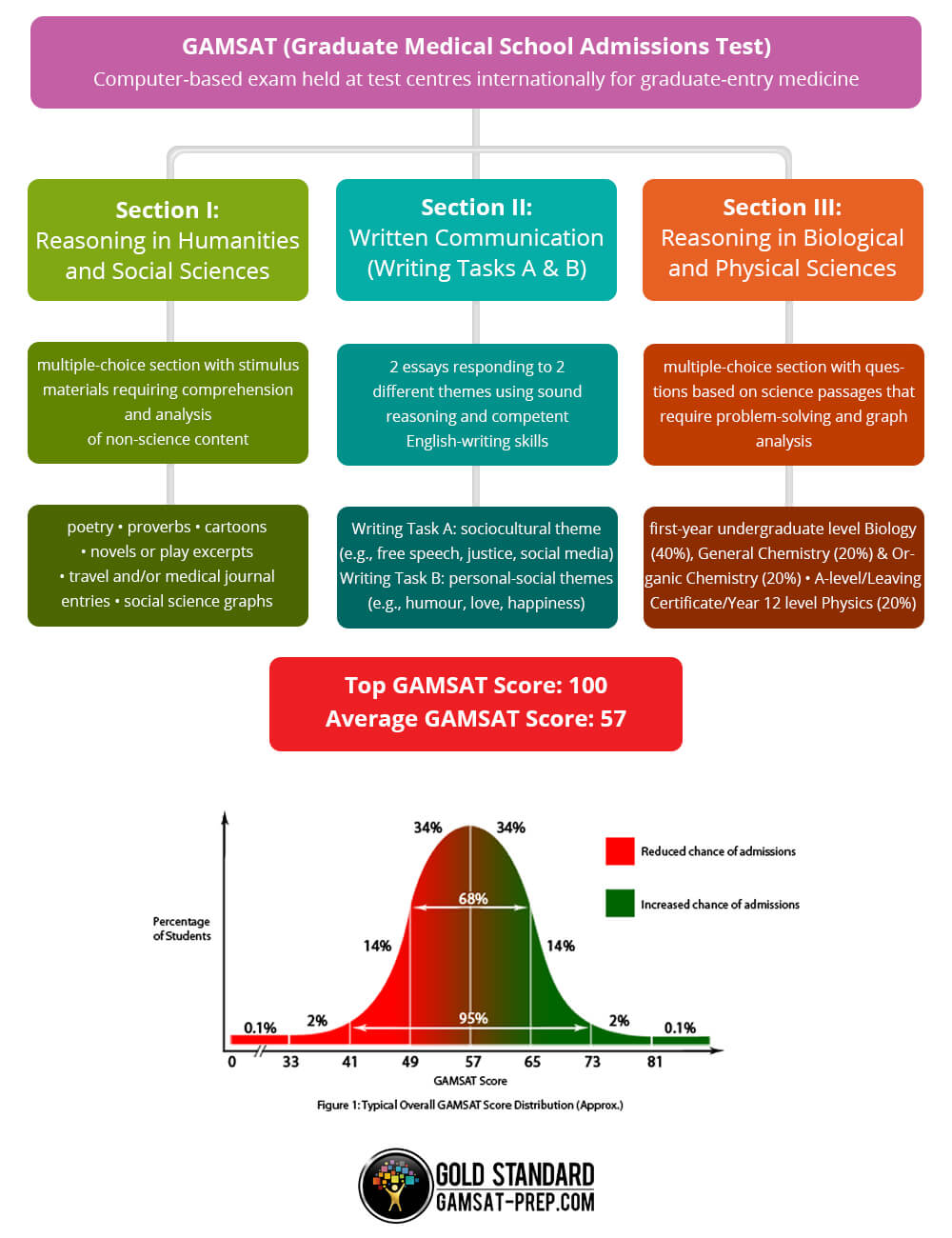 GAMSAT Exam Summary: all the key information you need